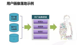 大數(shù)據(jù)時(shí)代下的用戶洞察與用戶畫像建立 大數(shù)據(jù)服務(wù)的核心應(yīng)用